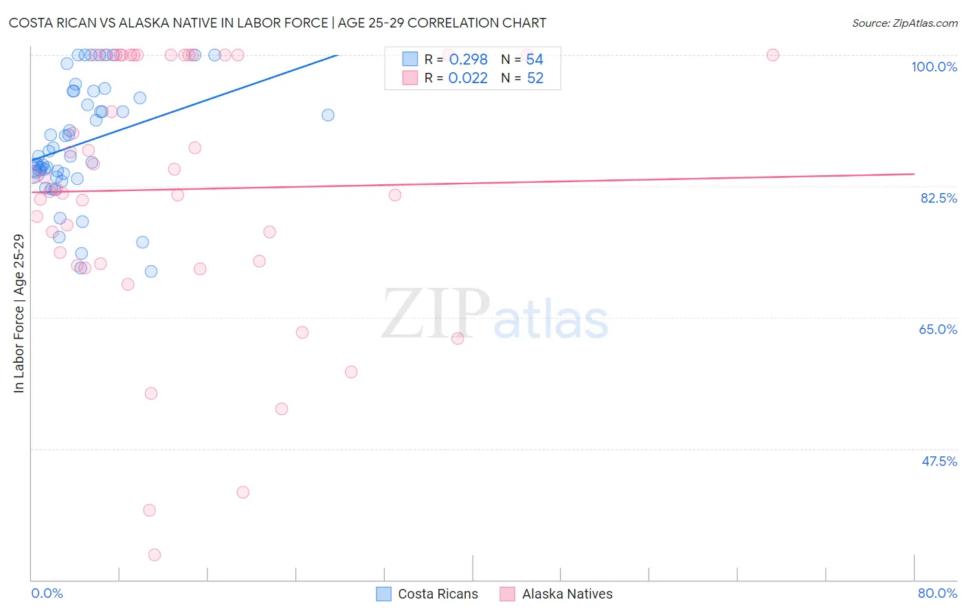 Costa Rican vs Alaska Native In Labor Force | Age 25-29