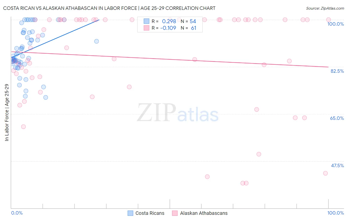 Costa Rican vs Alaskan Athabascan In Labor Force | Age 25-29