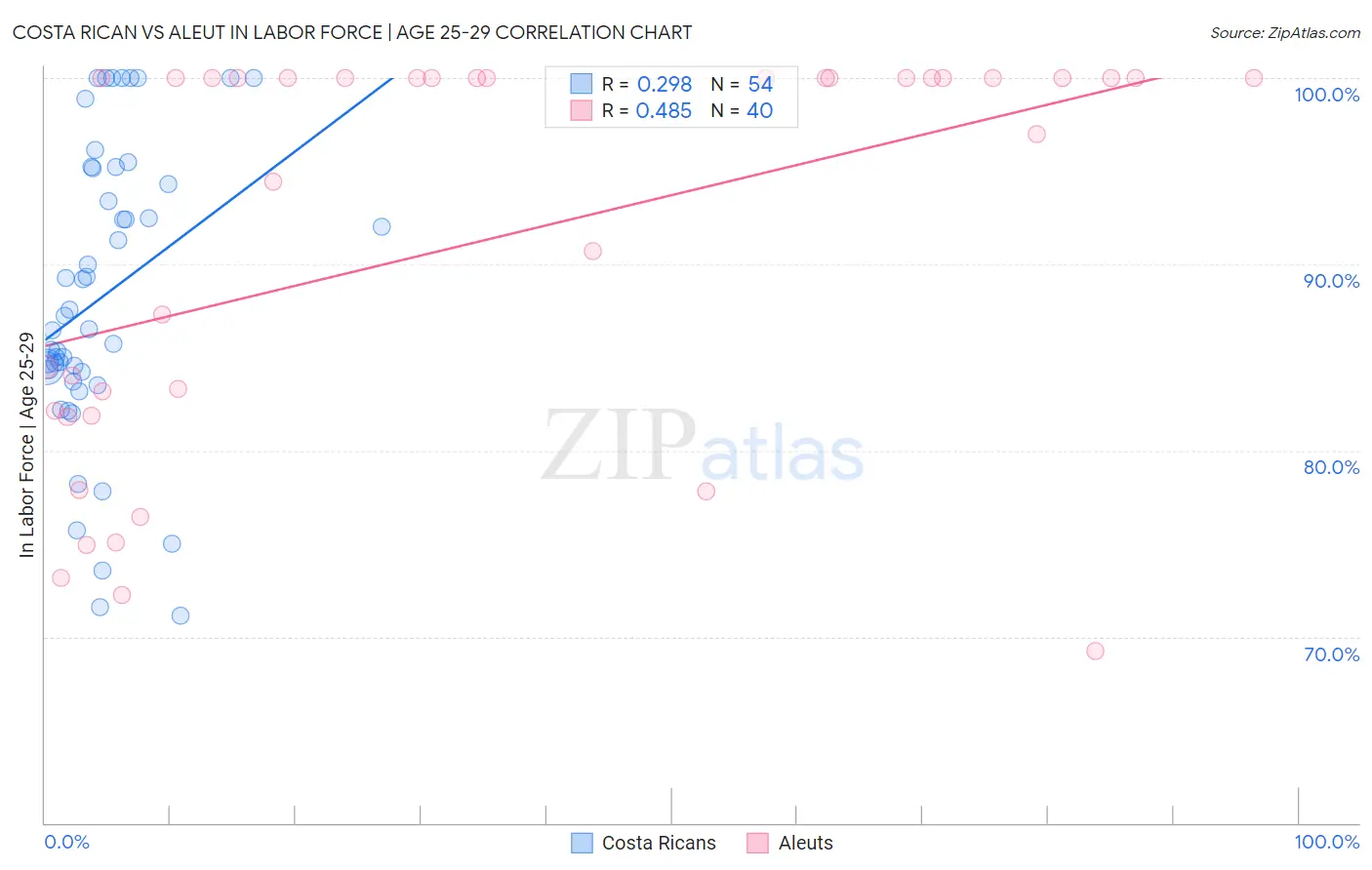 Costa Rican vs Aleut In Labor Force | Age 25-29