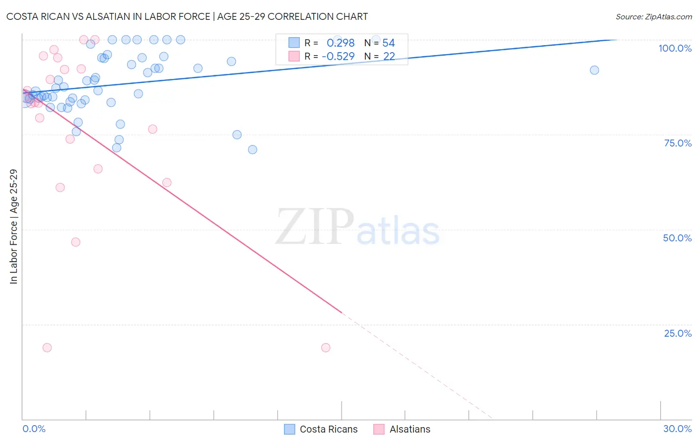 Costa Rican vs Alsatian In Labor Force | Age 25-29