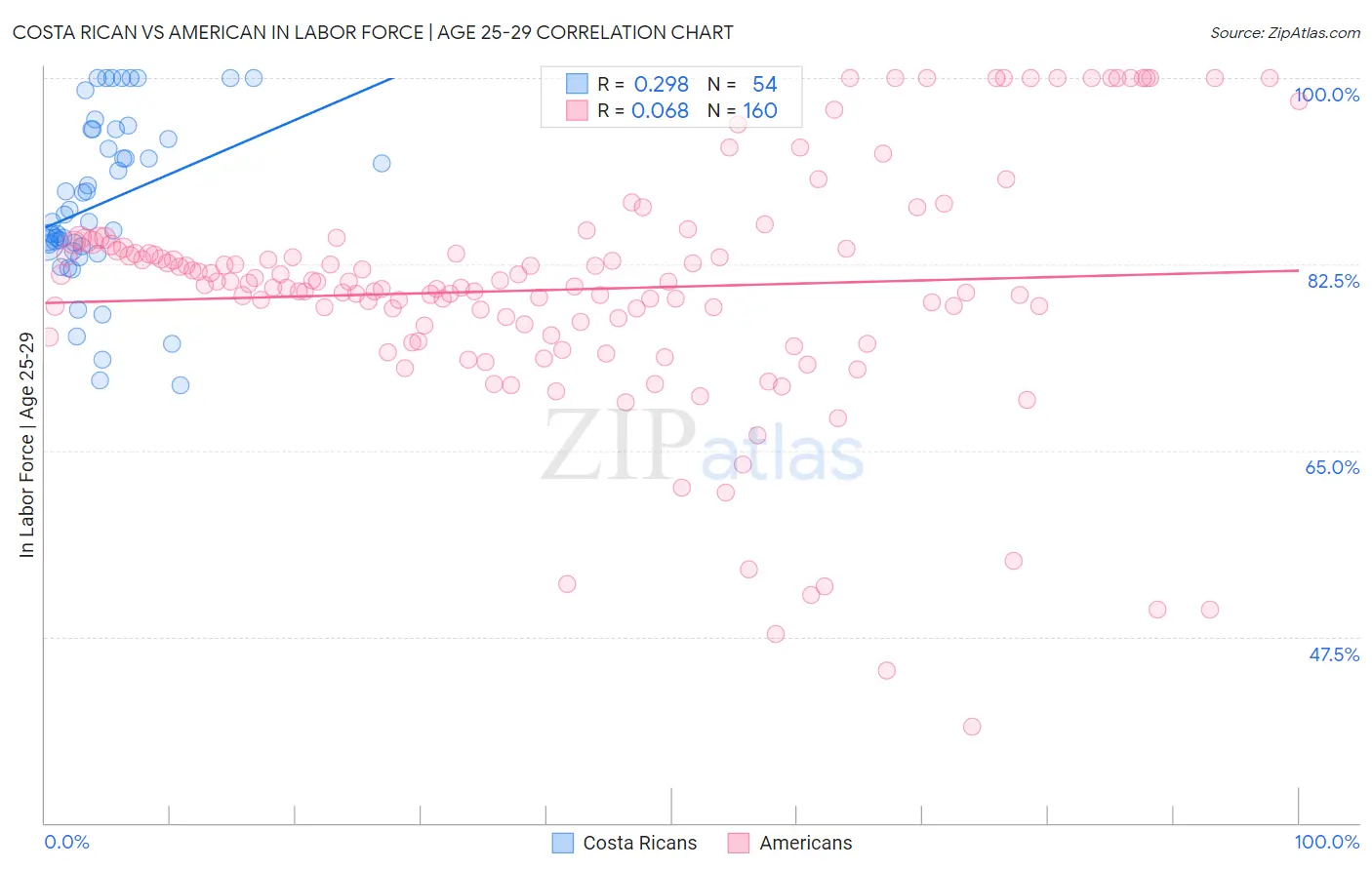 Costa Rican vs American In Labor Force | Age 25-29