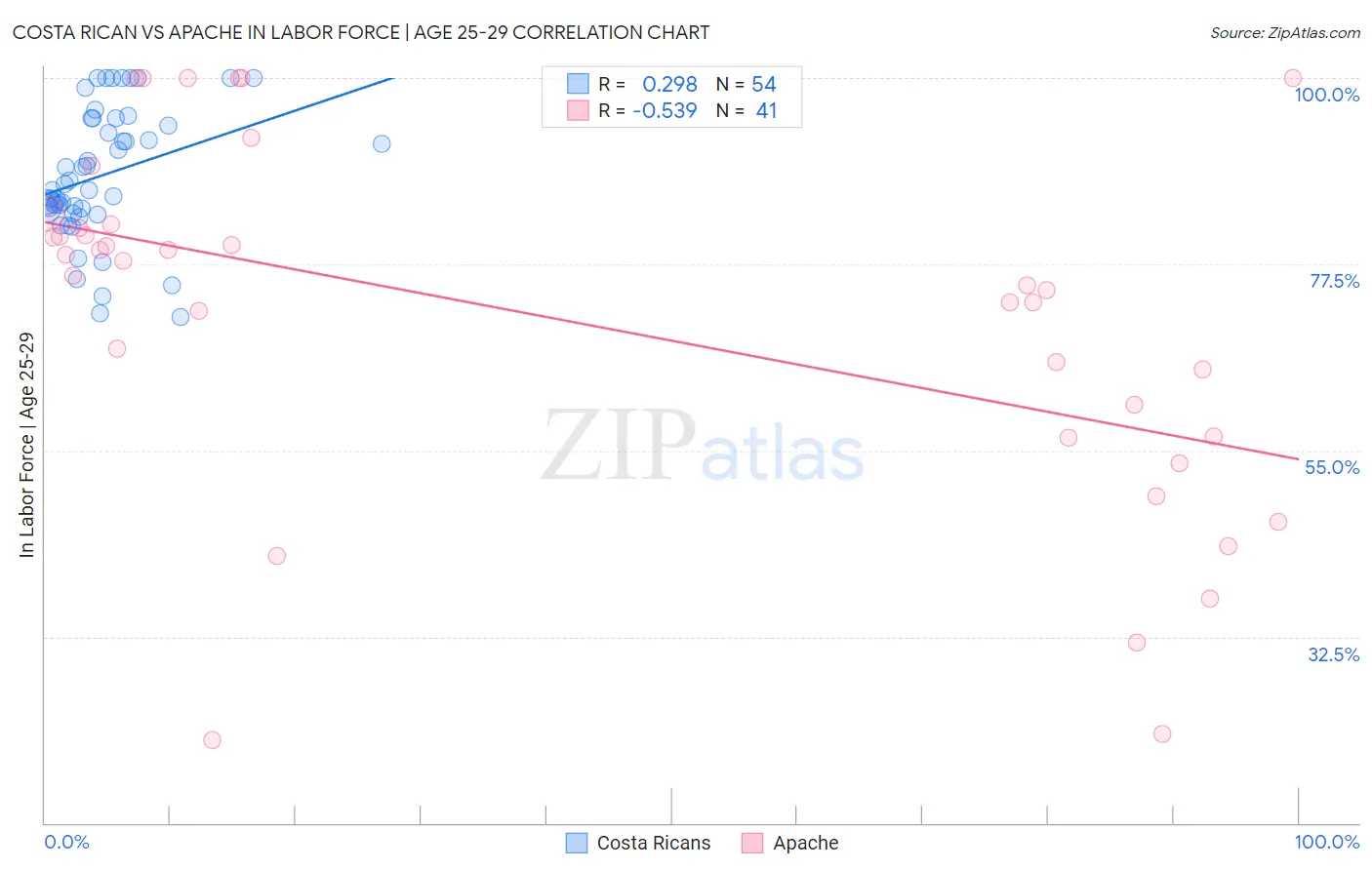 Costa Rican vs Apache In Labor Force | Age 25-29