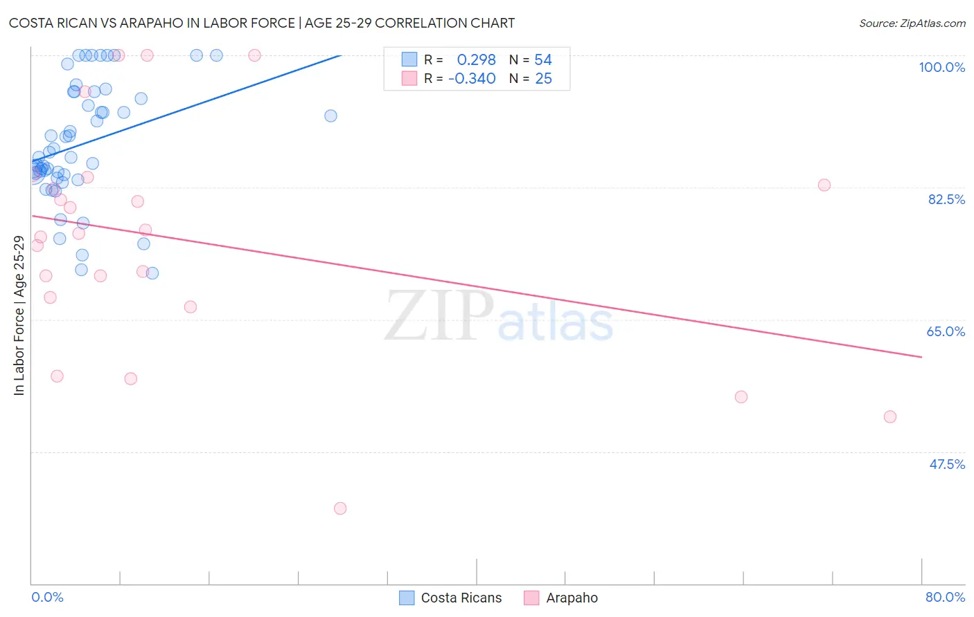 Costa Rican vs Arapaho In Labor Force | Age 25-29
