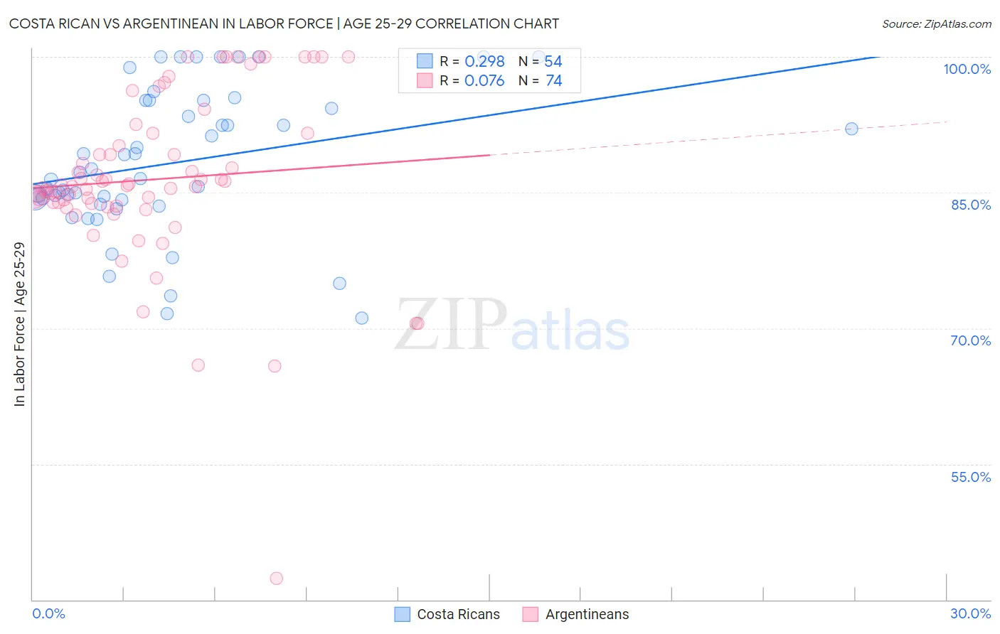 Costa Rican vs Argentinean In Labor Force | Age 25-29