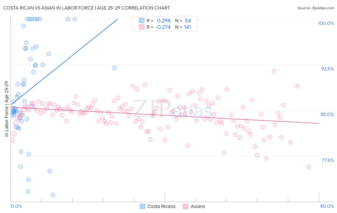 Costa Rican vs Asian In Labor Force | Age 25-29