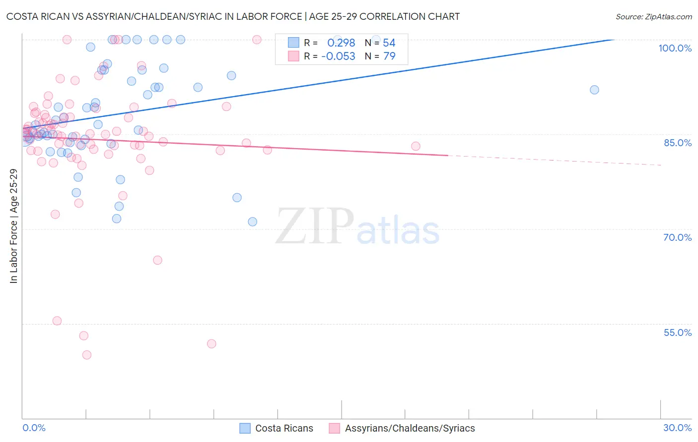 Costa Rican vs Assyrian/Chaldean/Syriac In Labor Force | Age 25-29