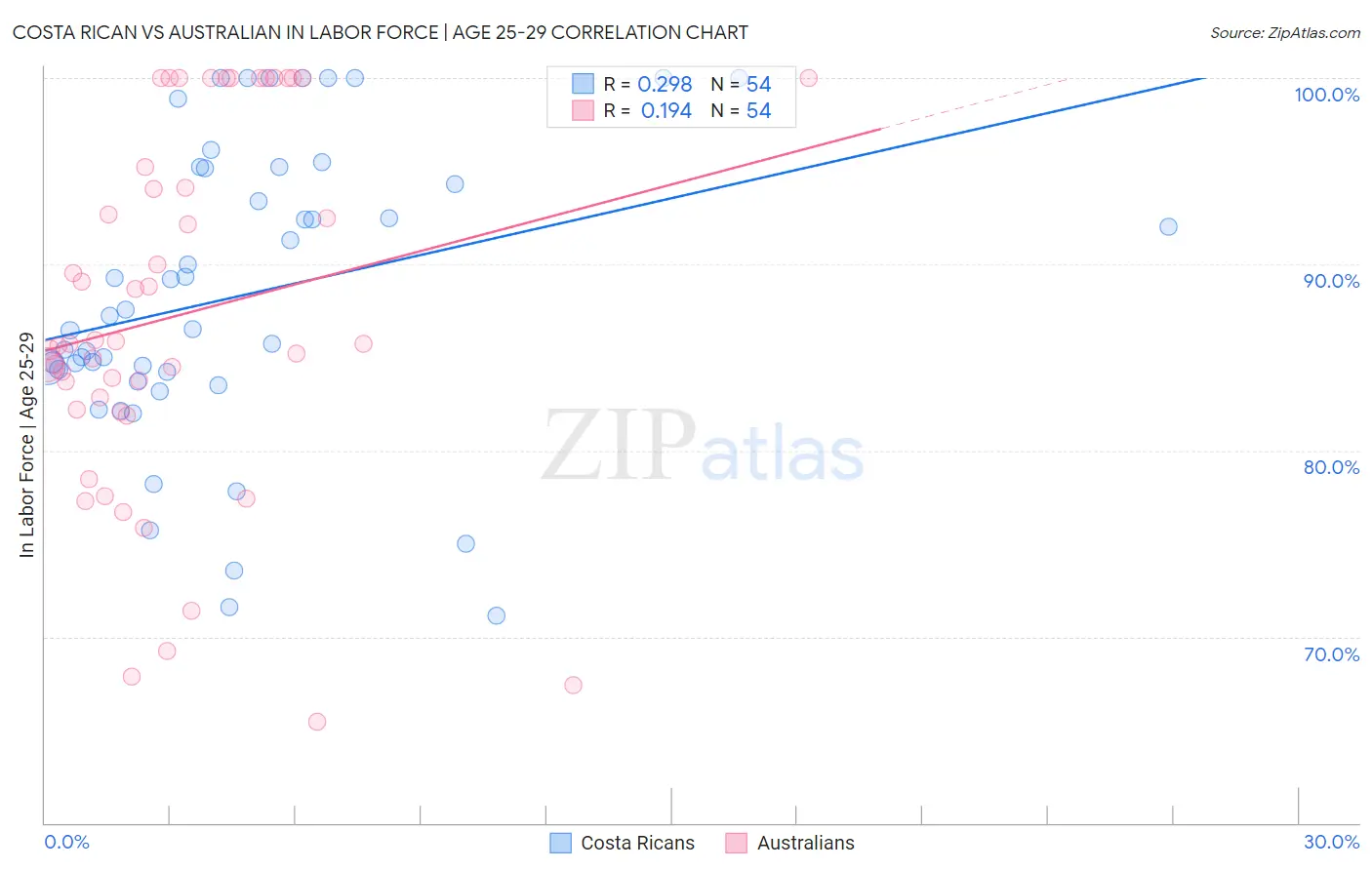 Costa Rican vs Australian In Labor Force | Age 25-29