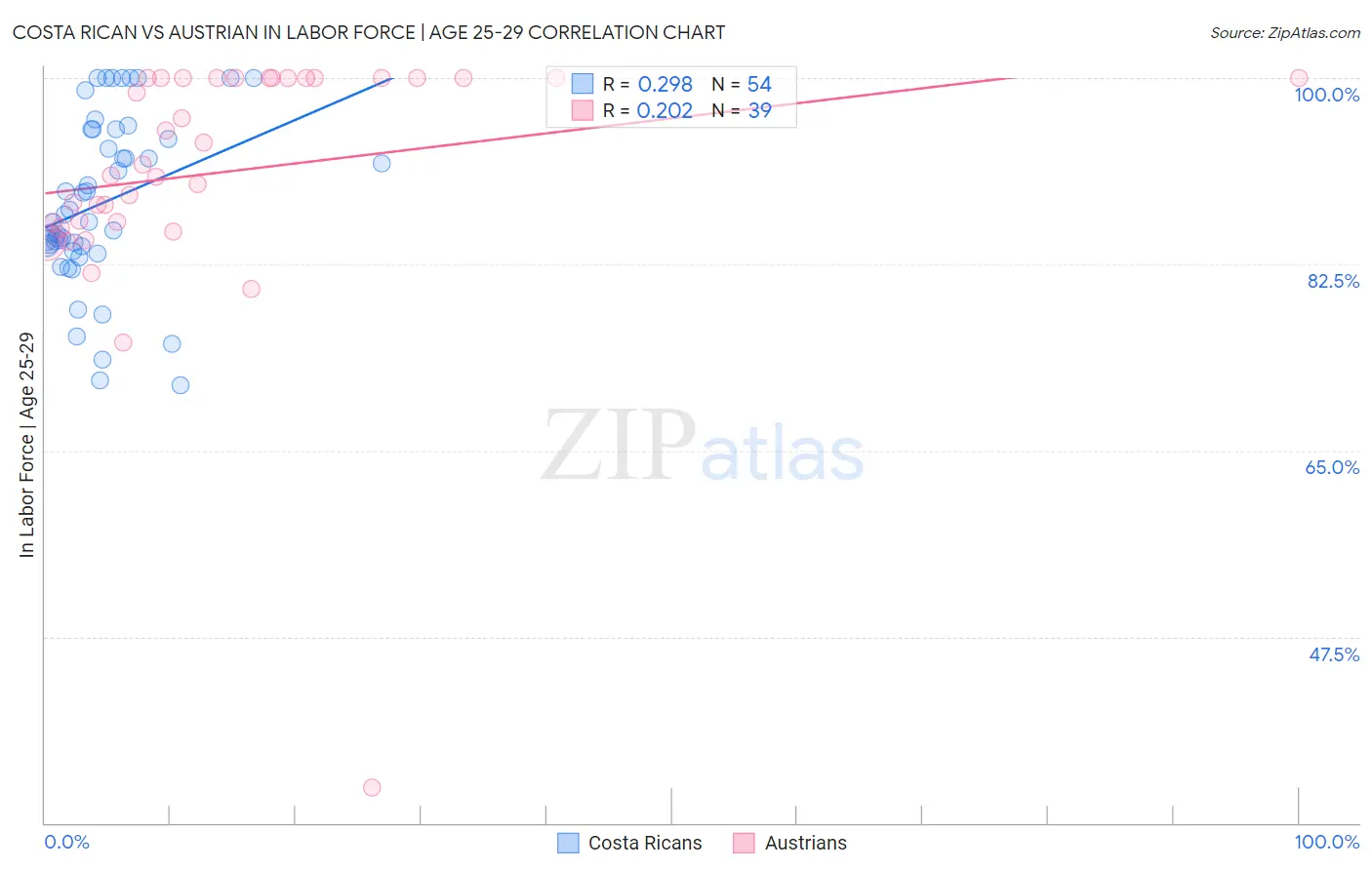 Costa Rican vs Austrian In Labor Force | Age 25-29