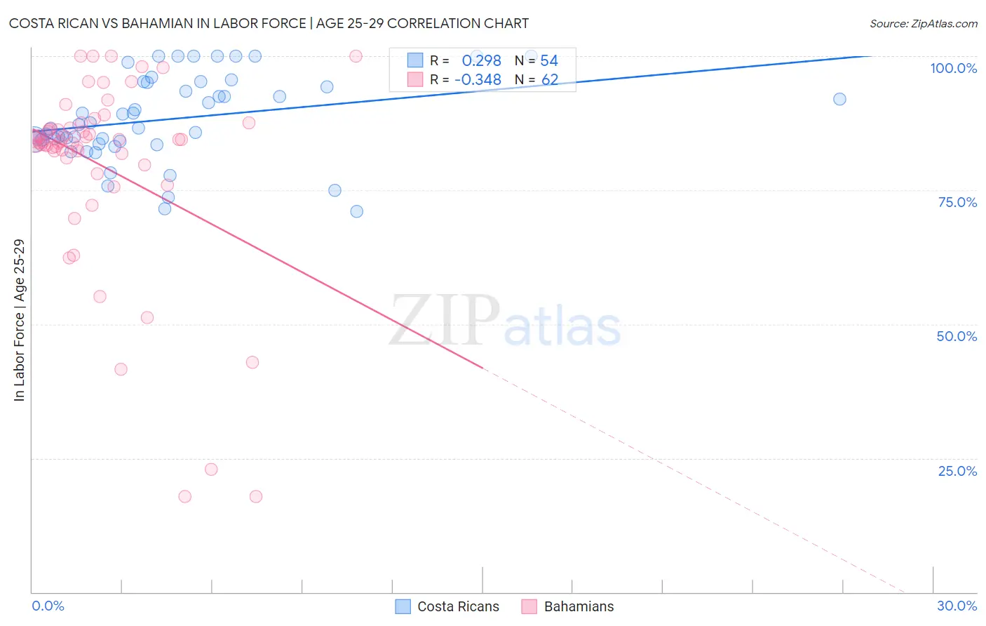 Costa Rican vs Bahamian In Labor Force | Age 25-29