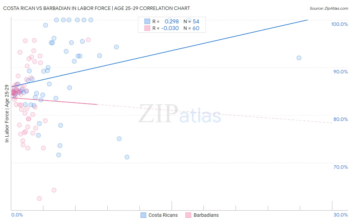 Costa Rican vs Barbadian In Labor Force | Age 25-29