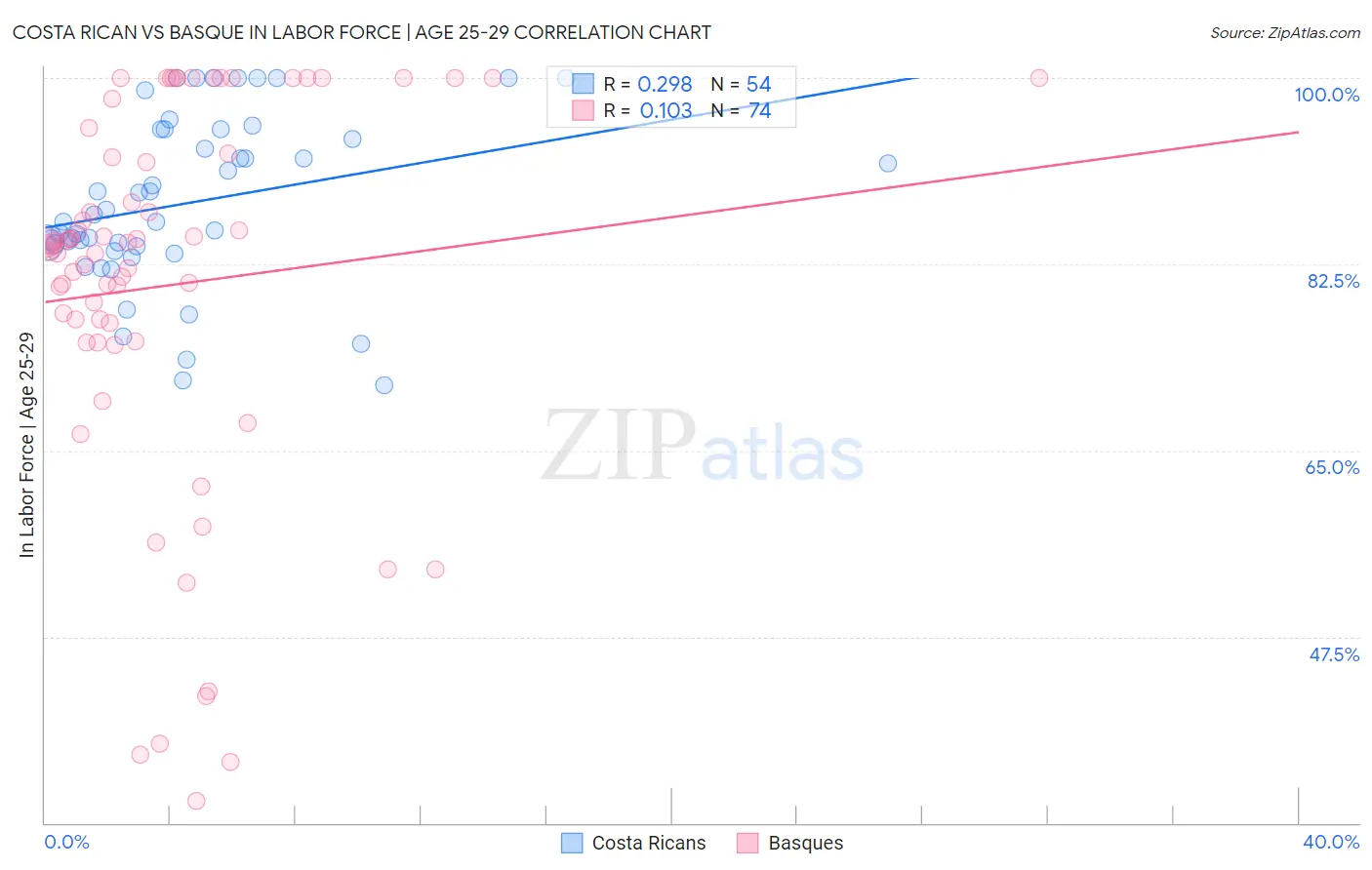 Costa Rican vs Basque In Labor Force | Age 25-29