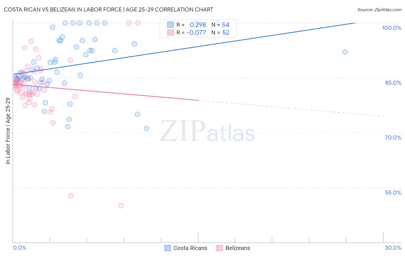 Costa Rican vs Belizean In Labor Force | Age 25-29