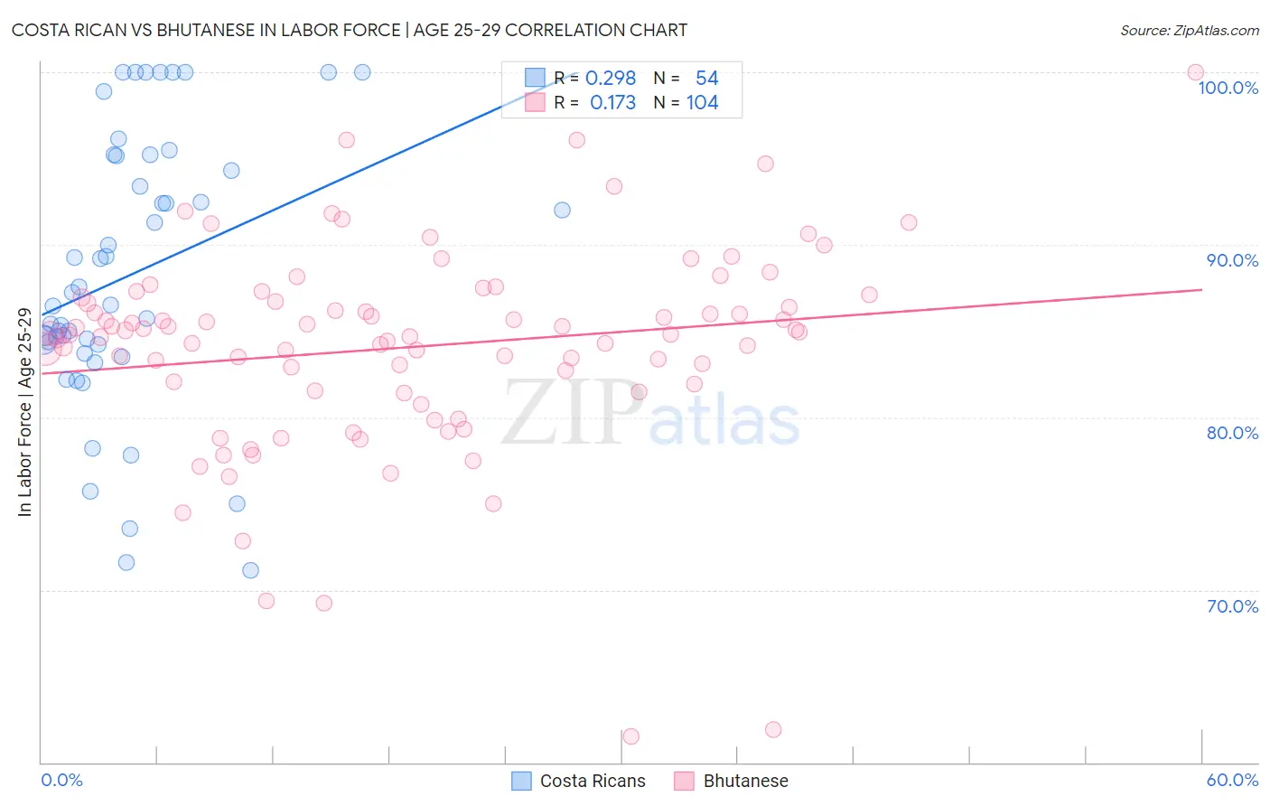 Costa Rican vs Bhutanese In Labor Force | Age 25-29