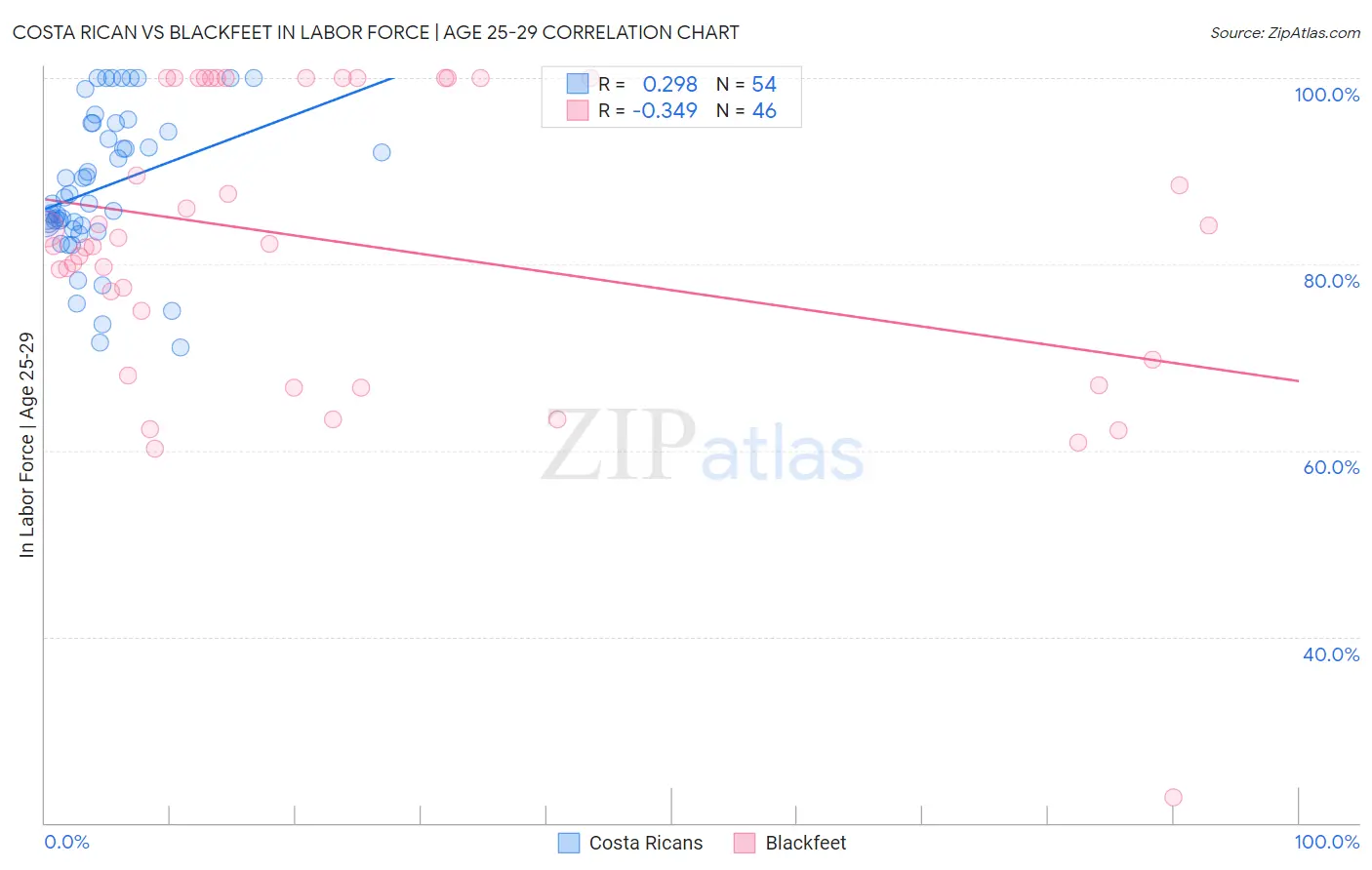 Costa Rican vs Blackfeet In Labor Force | Age 25-29