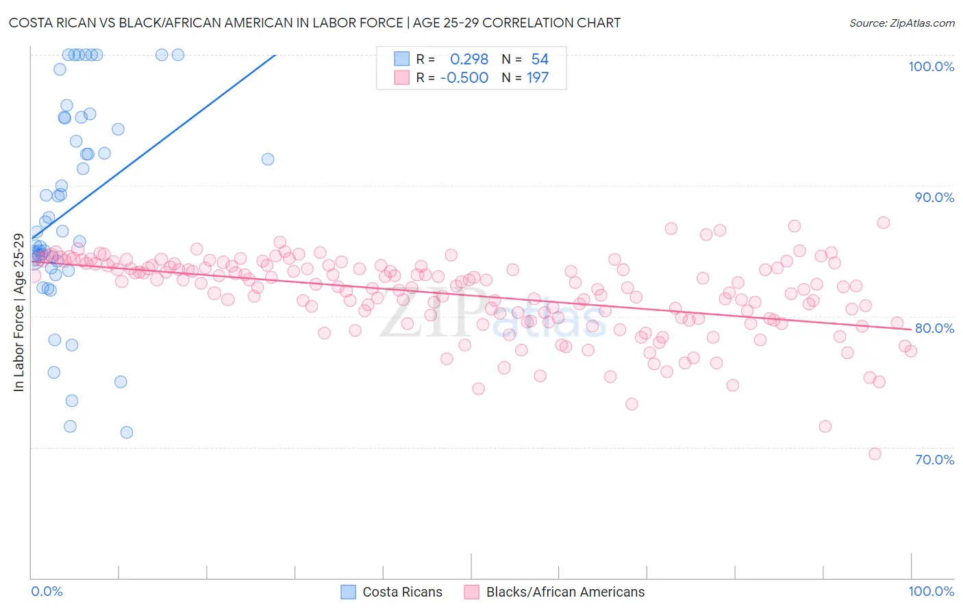 Costa Rican vs Black/African American In Labor Force | Age 25-29