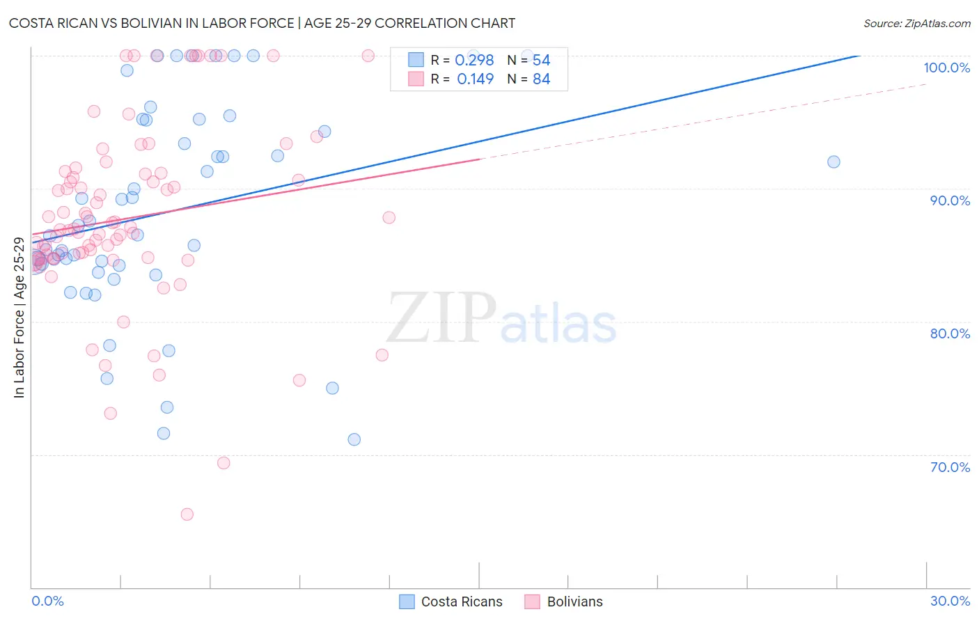 Costa Rican vs Bolivian In Labor Force | Age 25-29