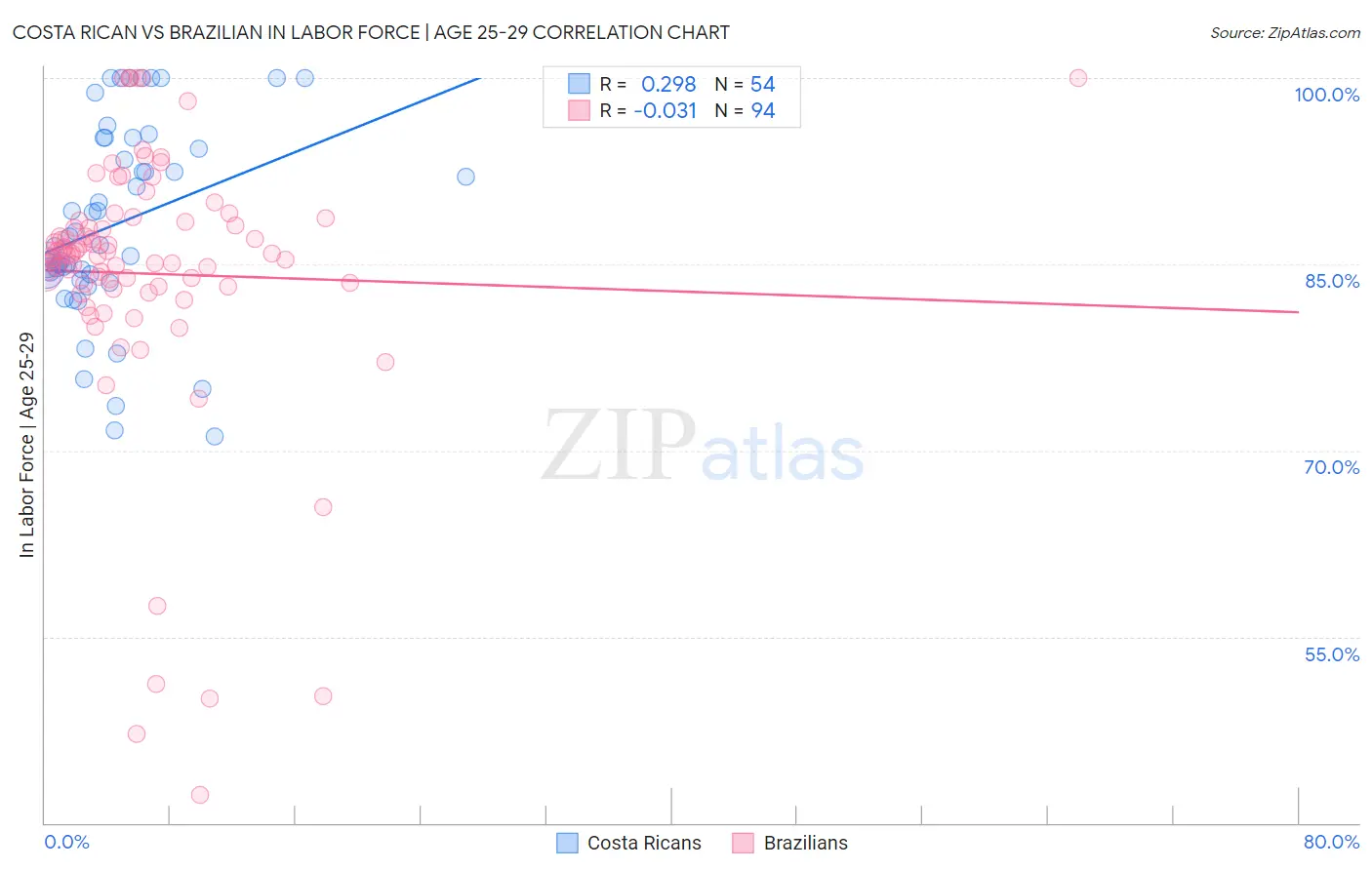 Costa Rican vs Brazilian In Labor Force | Age 25-29