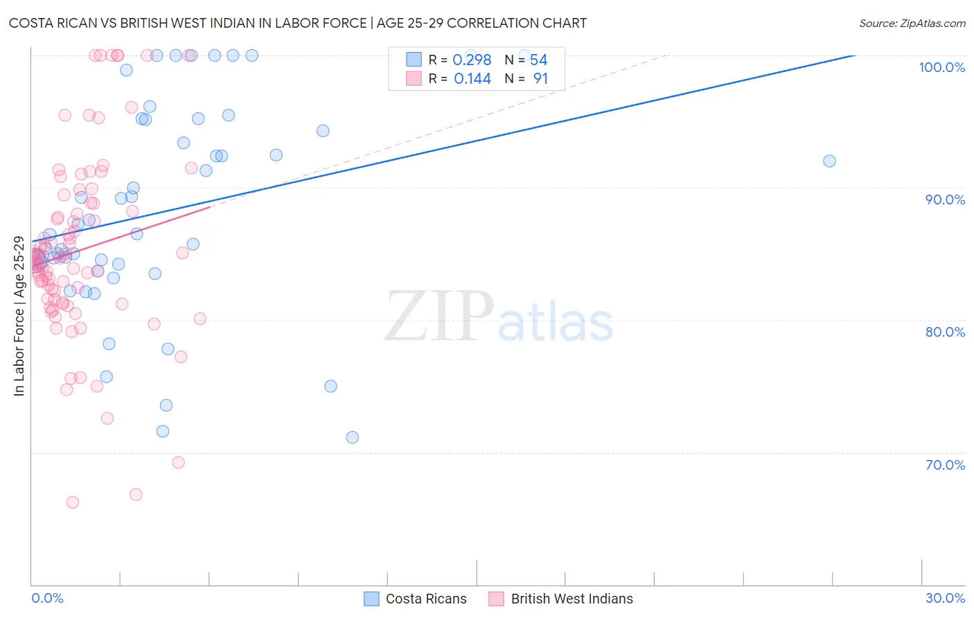 Costa Rican vs British West Indian In Labor Force | Age 25-29