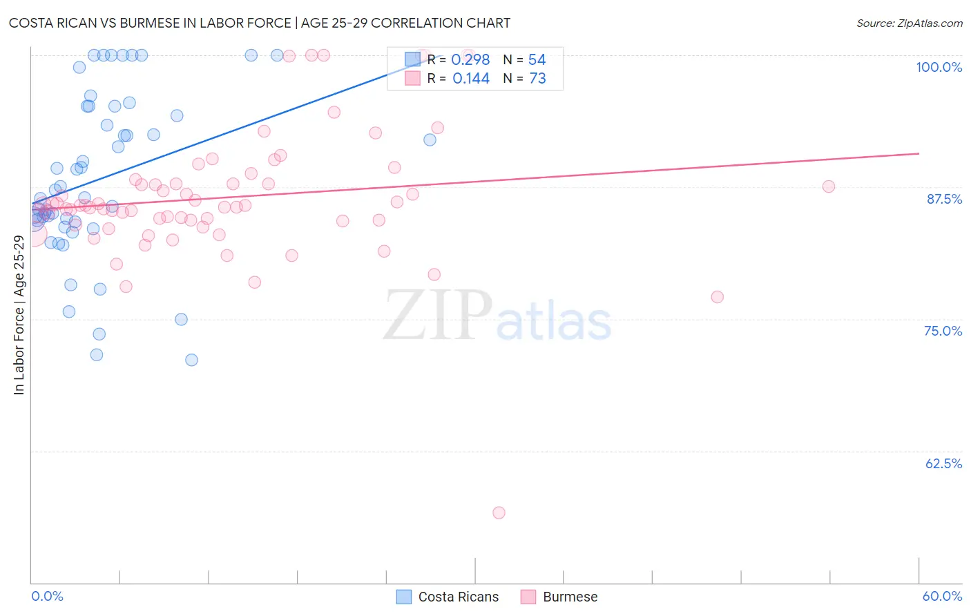 Costa Rican vs Burmese In Labor Force | Age 25-29