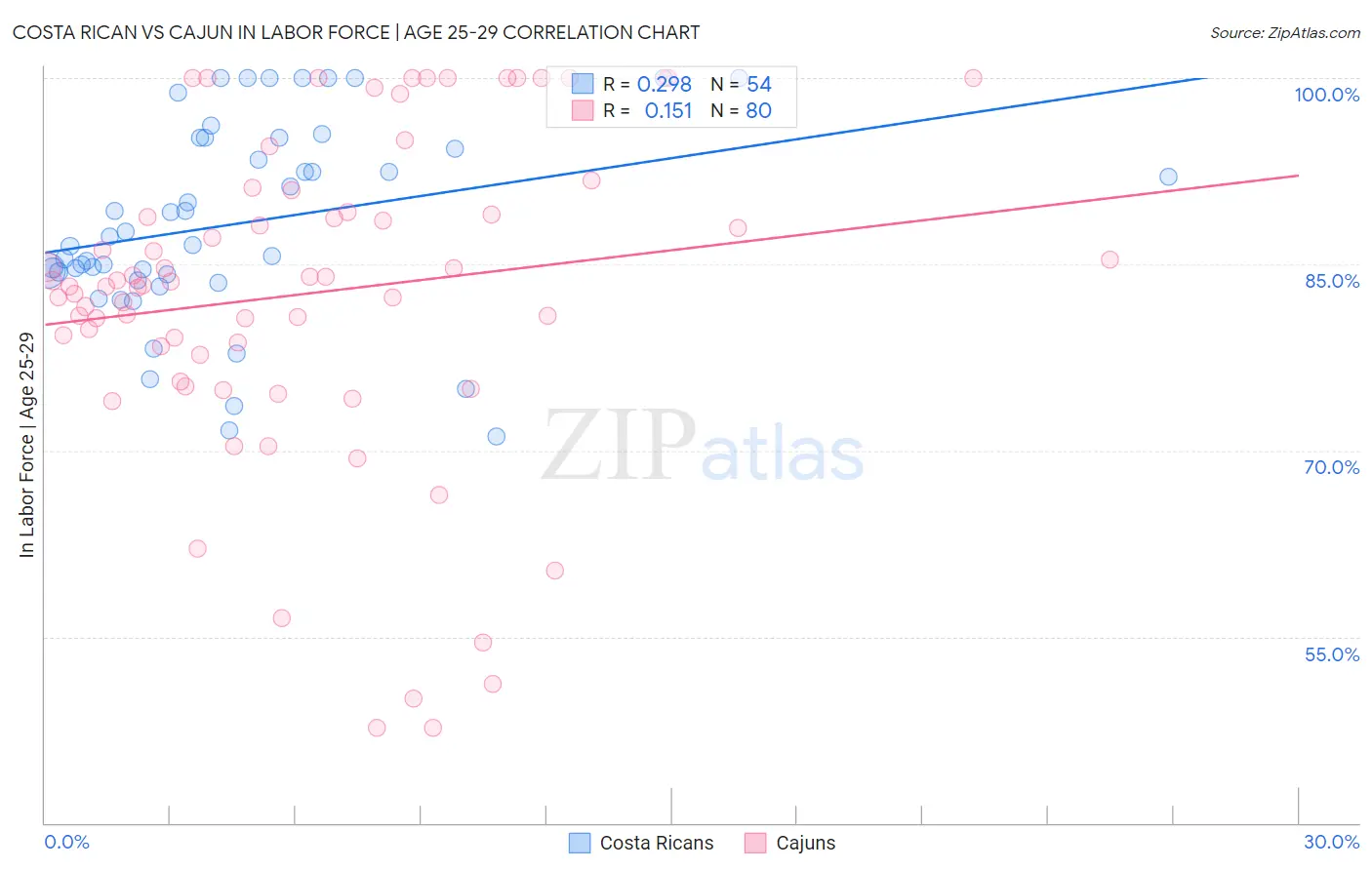 Costa Rican vs Cajun In Labor Force | Age 25-29