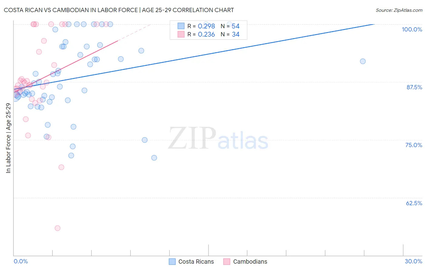 Costa Rican vs Cambodian In Labor Force | Age 25-29