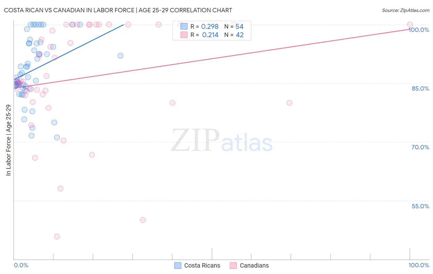 Costa Rican vs Canadian In Labor Force | Age 25-29