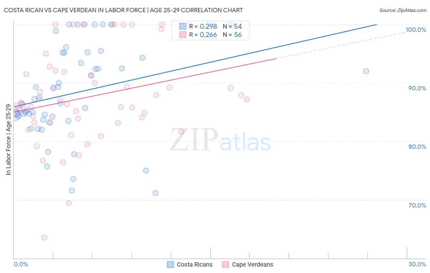Costa Rican vs Cape Verdean In Labor Force | Age 25-29