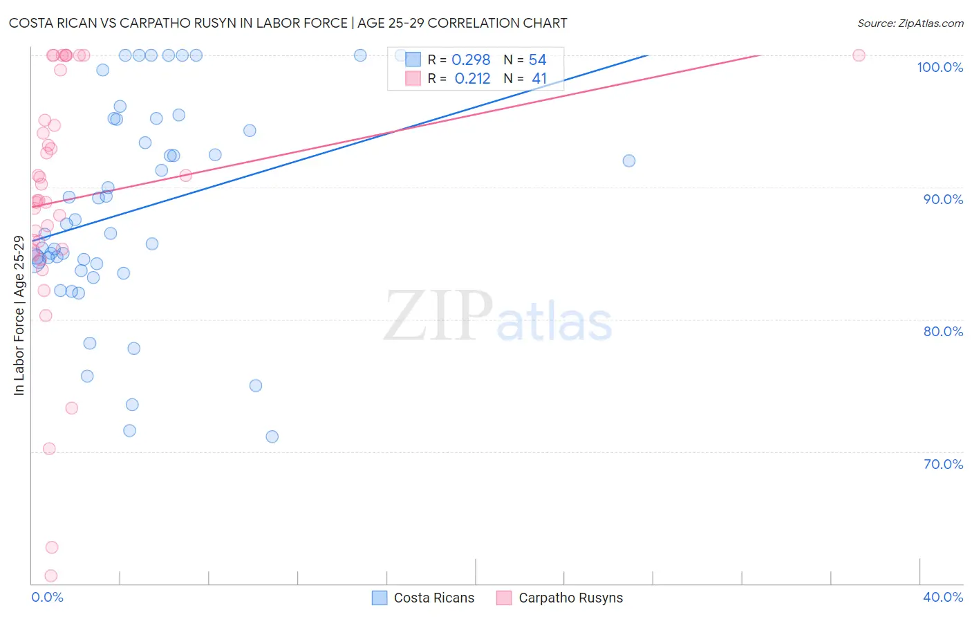 Costa Rican vs Carpatho Rusyn In Labor Force | Age 25-29