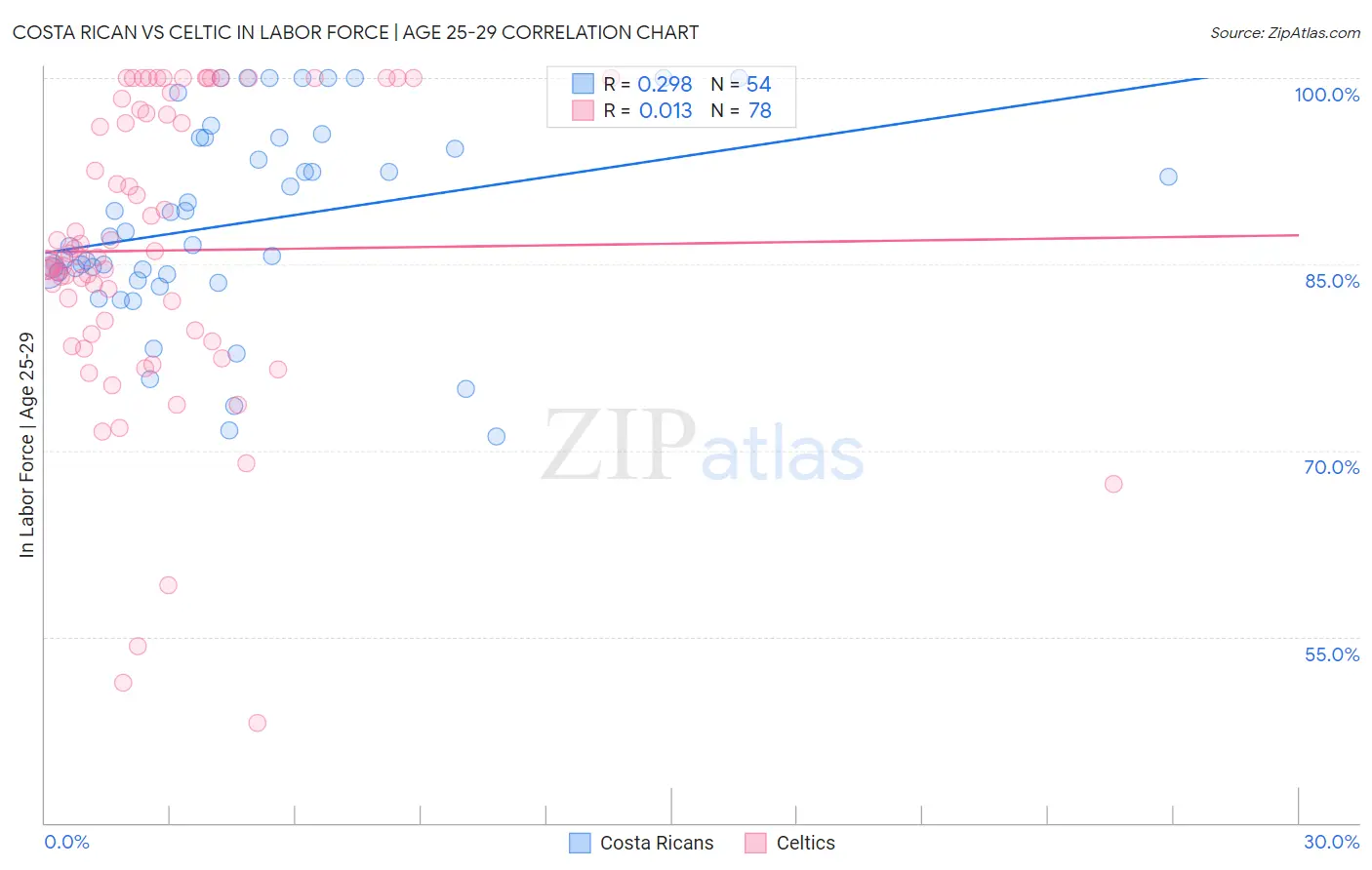 Costa Rican vs Celtic In Labor Force | Age 25-29