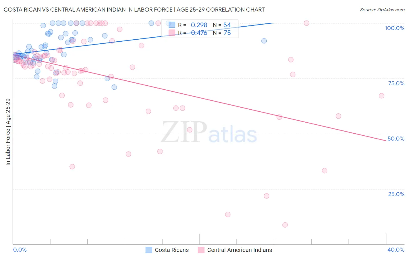 Costa Rican vs Central American Indian In Labor Force | Age 25-29