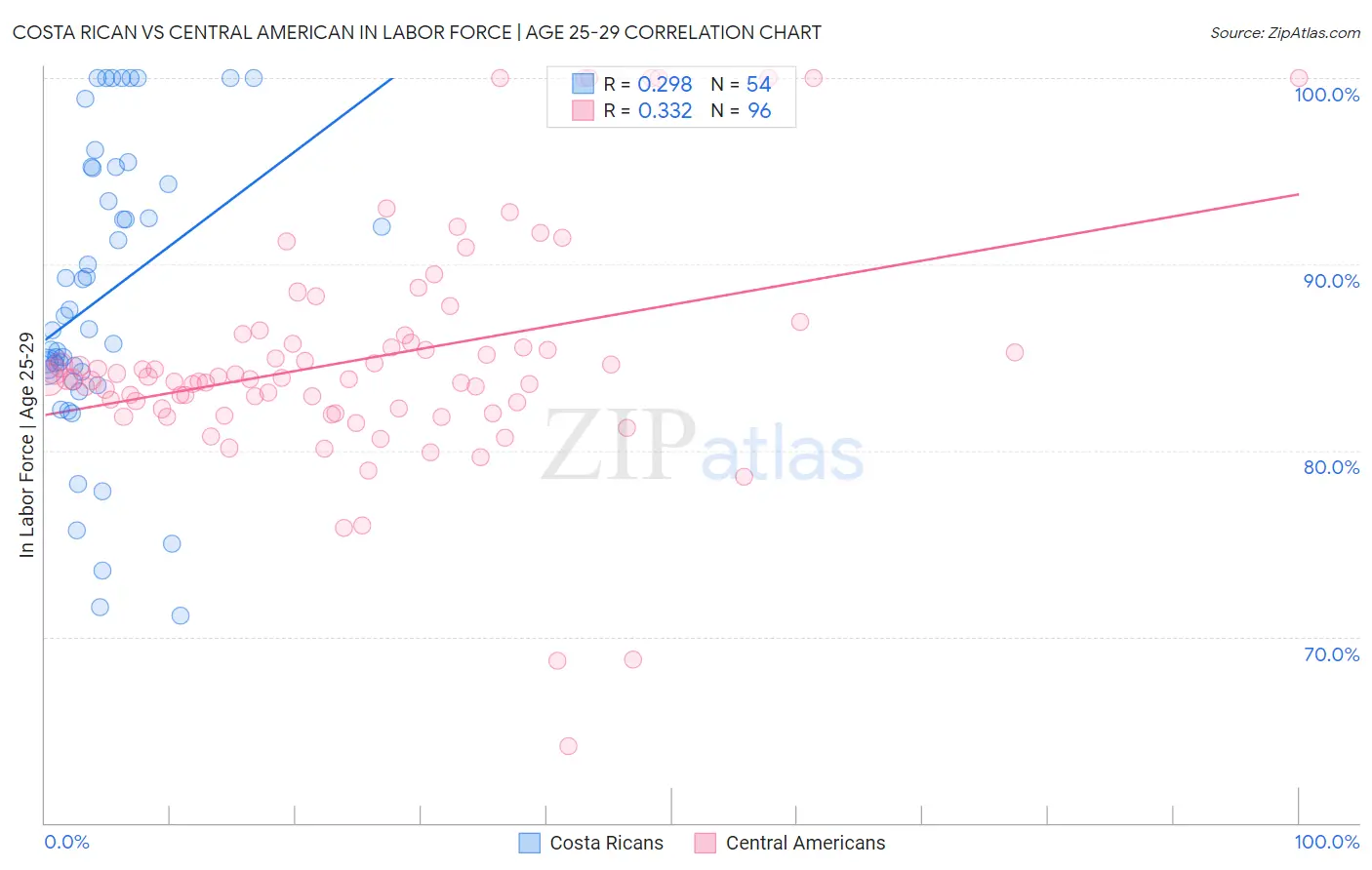 Costa Rican vs Central American In Labor Force | Age 25-29
