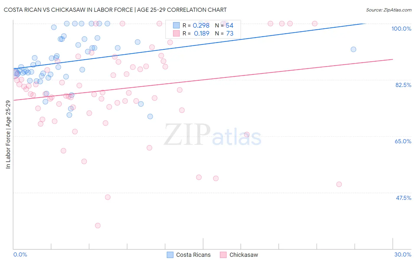 Costa Rican vs Chickasaw In Labor Force | Age 25-29
