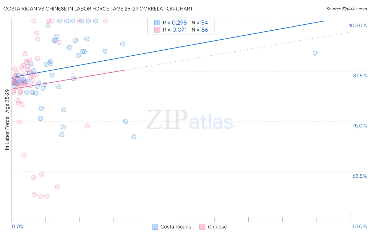 Costa Rican vs Chinese In Labor Force | Age 25-29