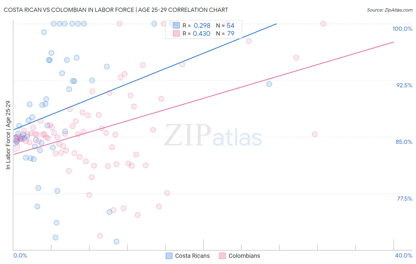 Costa Rican vs Colombian In Labor Force | Age 25-29