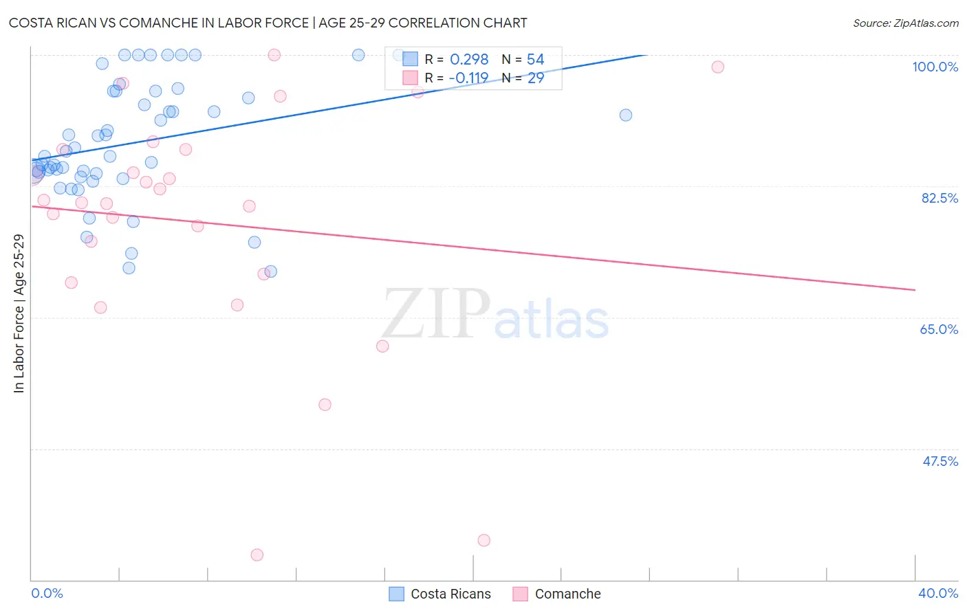 Costa Rican vs Comanche In Labor Force | Age 25-29