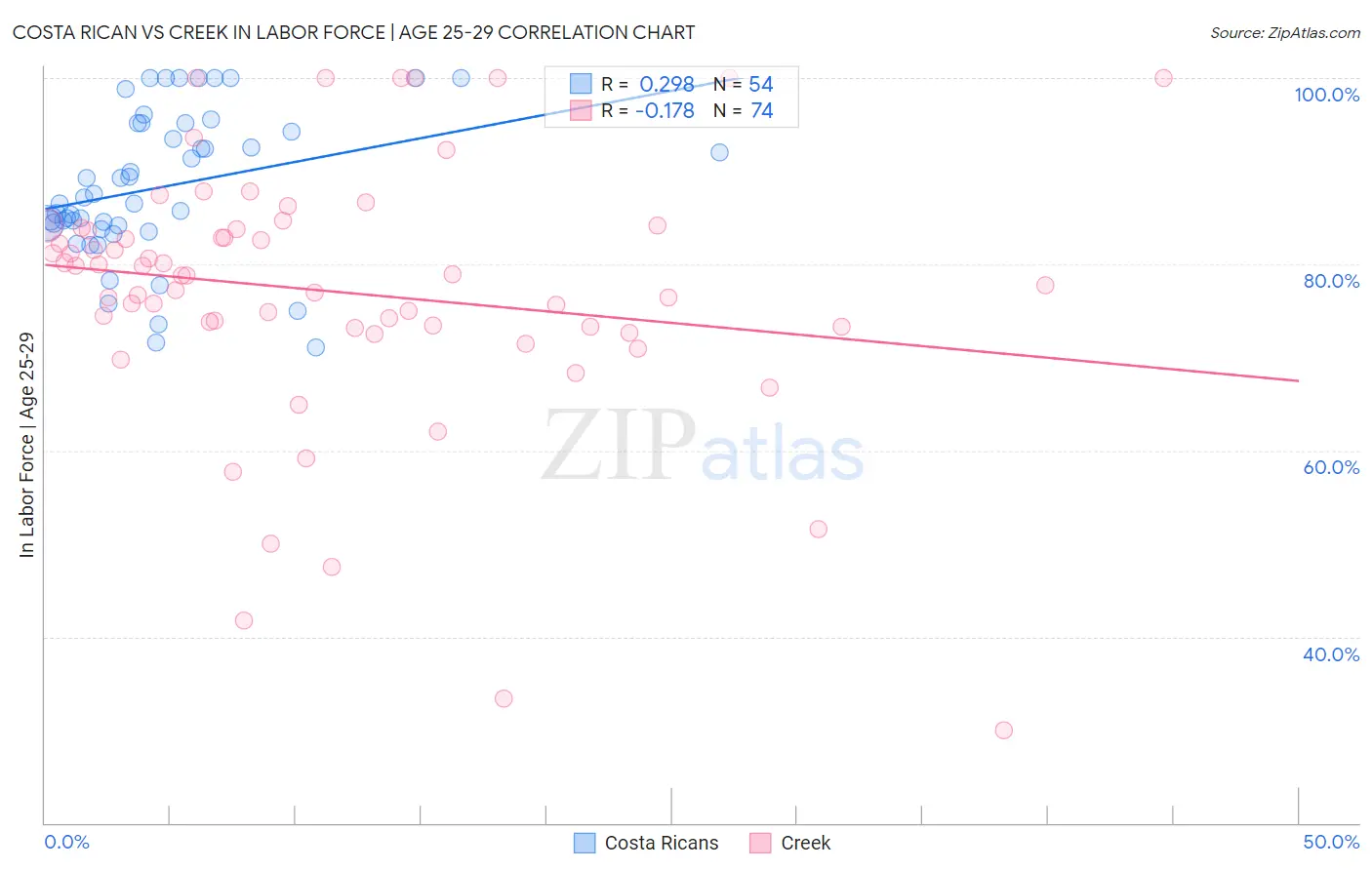 Costa Rican vs Creek In Labor Force | Age 25-29