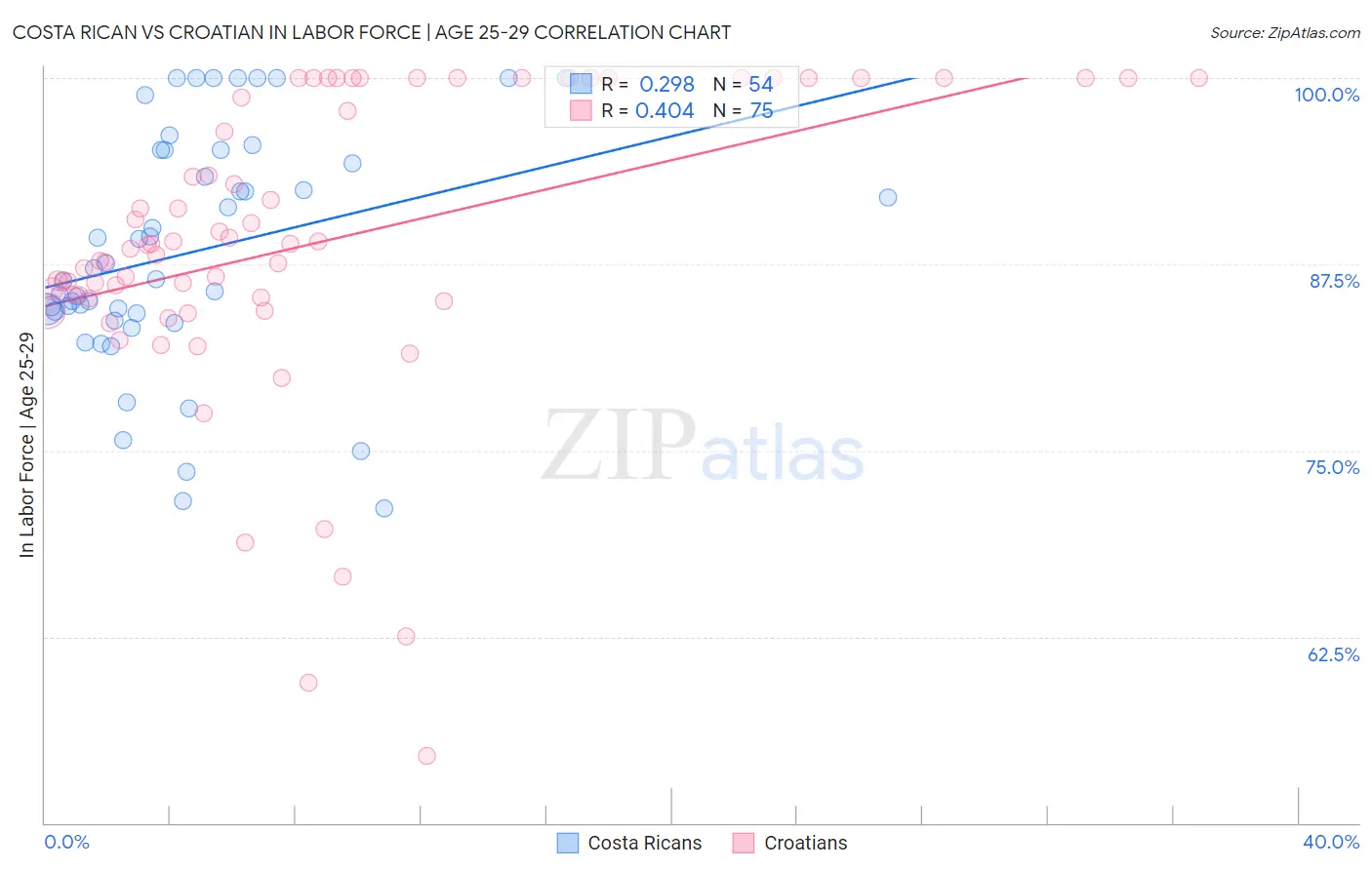Costa Rican vs Croatian In Labor Force | Age 25-29