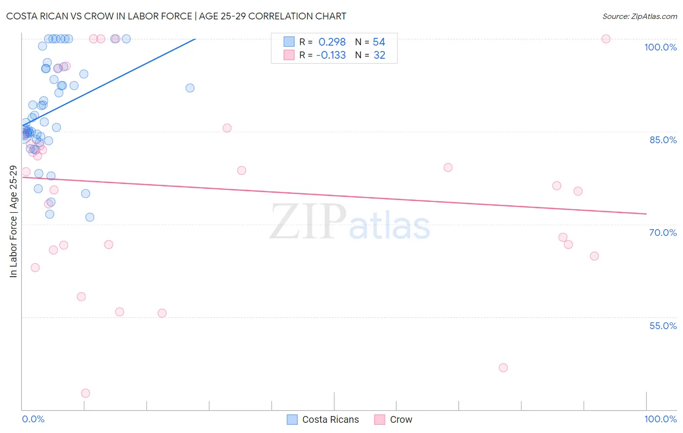 Costa Rican vs Crow In Labor Force | Age 25-29