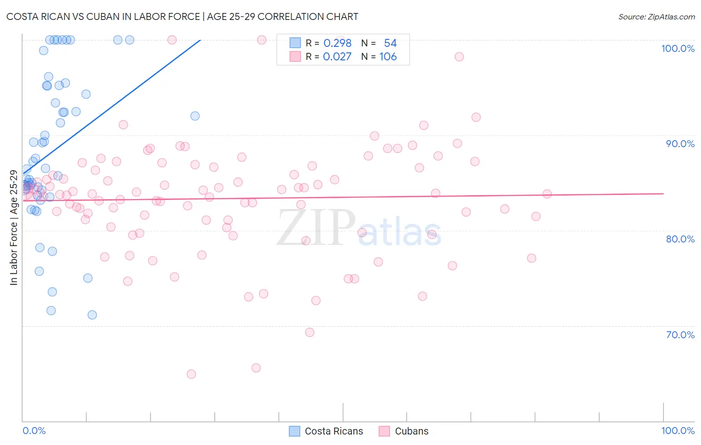 Costa Rican vs Cuban In Labor Force | Age 25-29