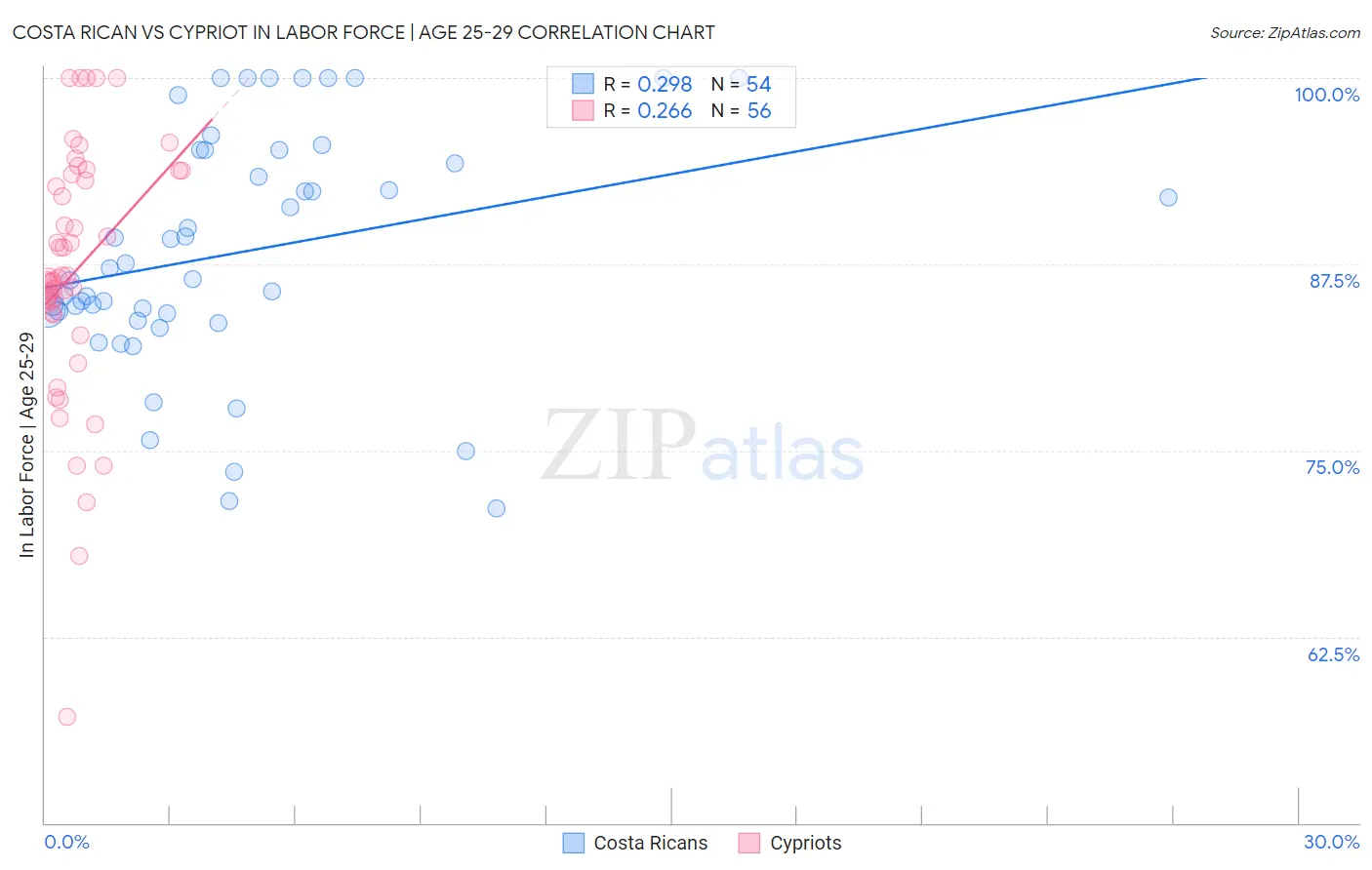 Costa Rican vs Cypriot In Labor Force | Age 25-29