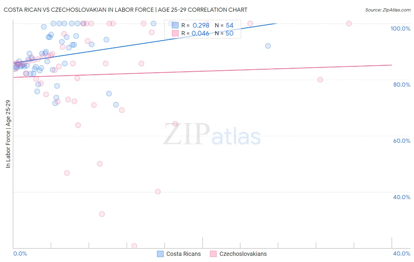 Costa Rican vs Czechoslovakian In Labor Force | Age 25-29