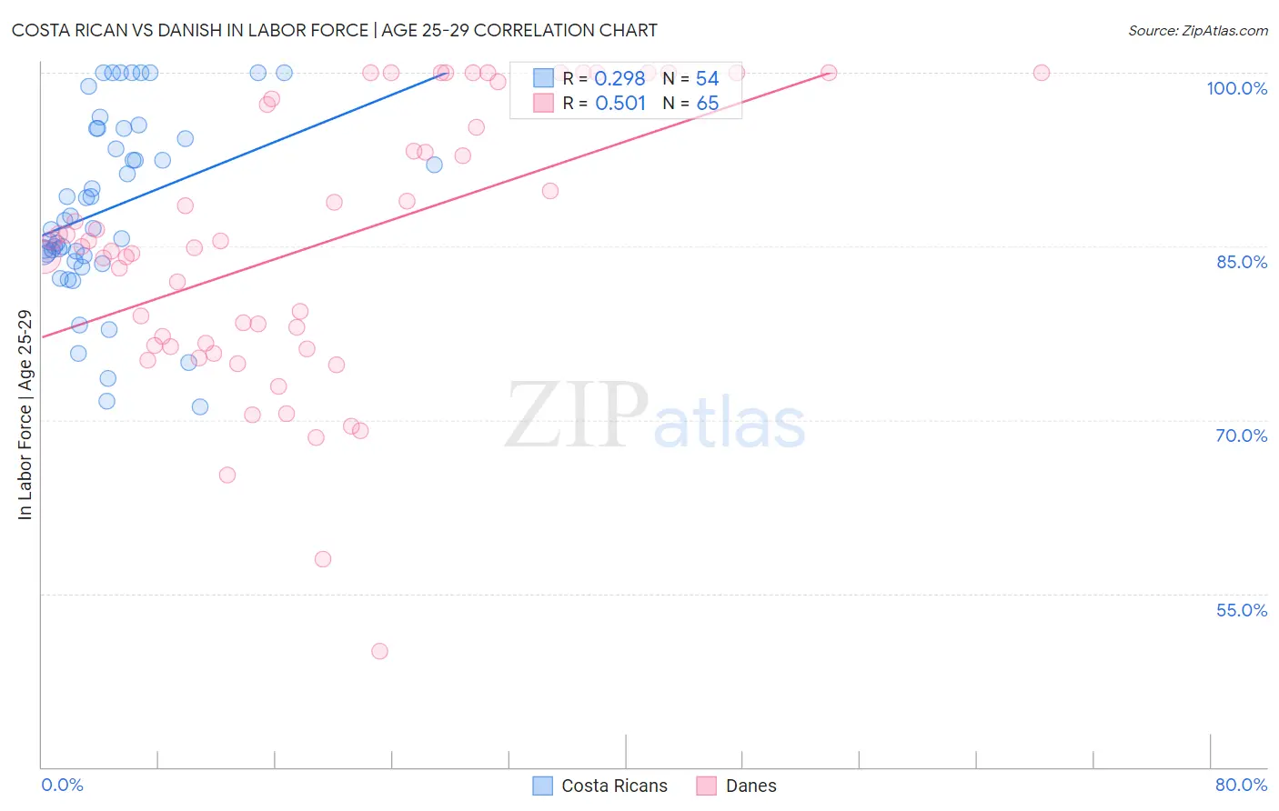 Costa Rican vs Danish In Labor Force | Age 25-29