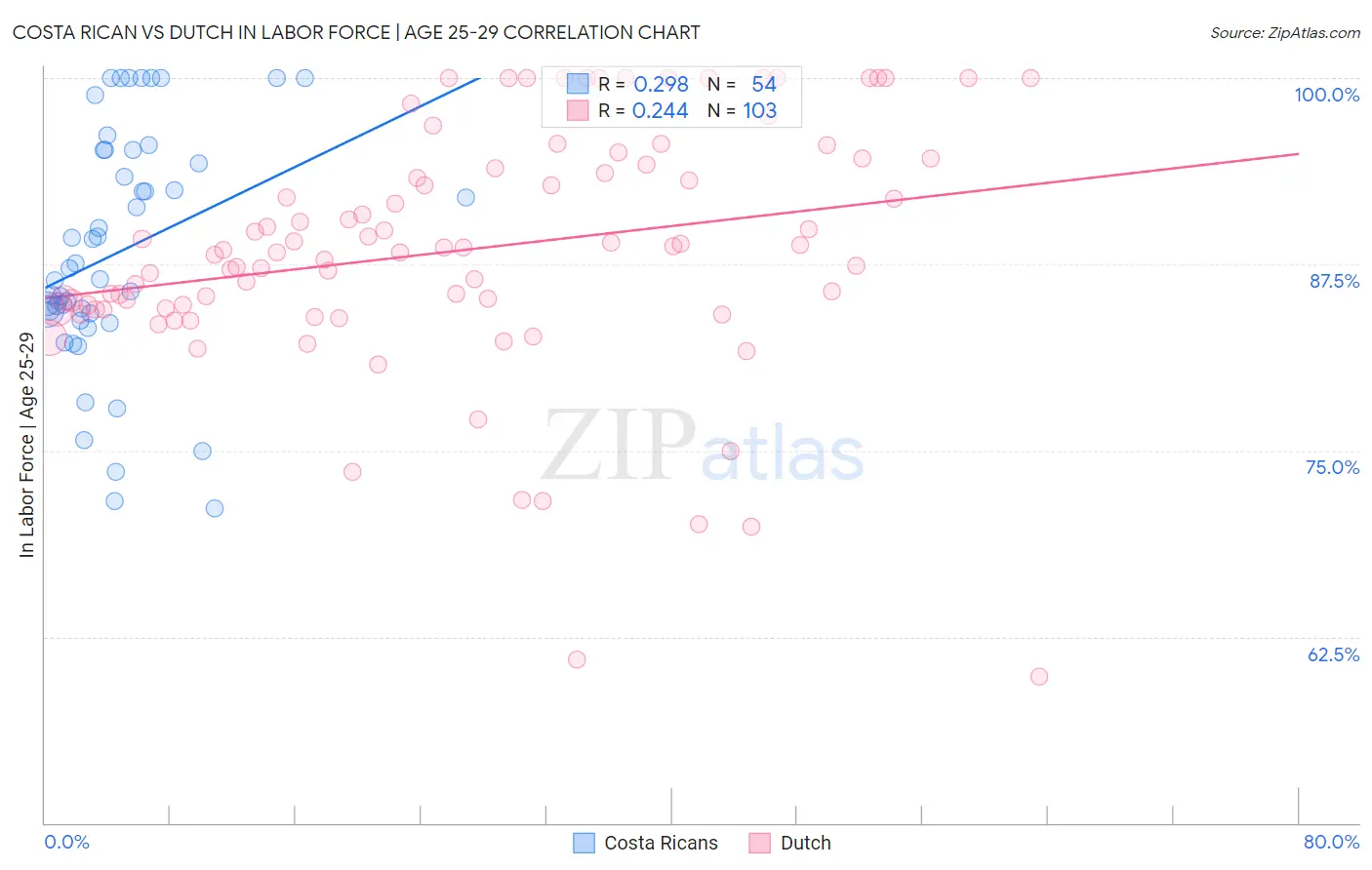 Costa Rican vs Dutch In Labor Force | Age 25-29