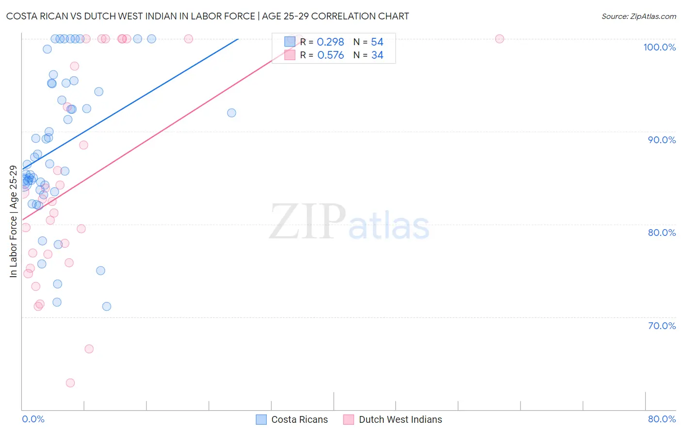Costa Rican vs Dutch West Indian In Labor Force | Age 25-29