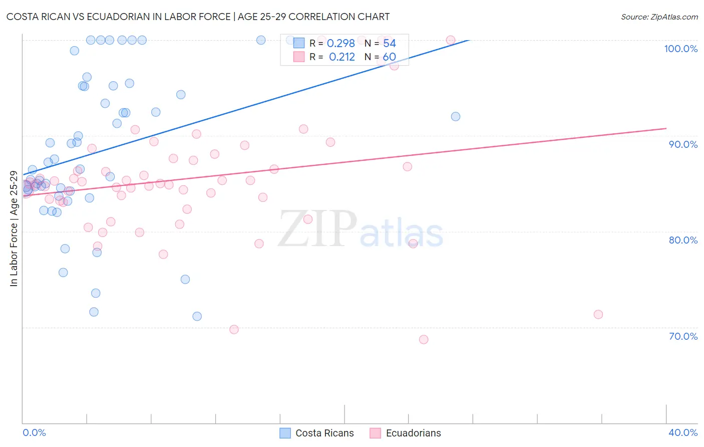 Costa Rican vs Ecuadorian In Labor Force | Age 25-29