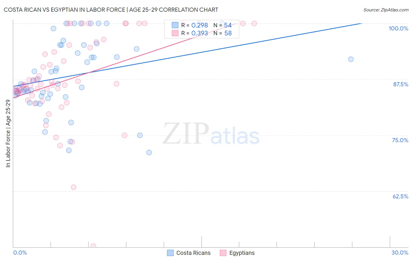 Costa Rican vs Egyptian In Labor Force | Age 25-29