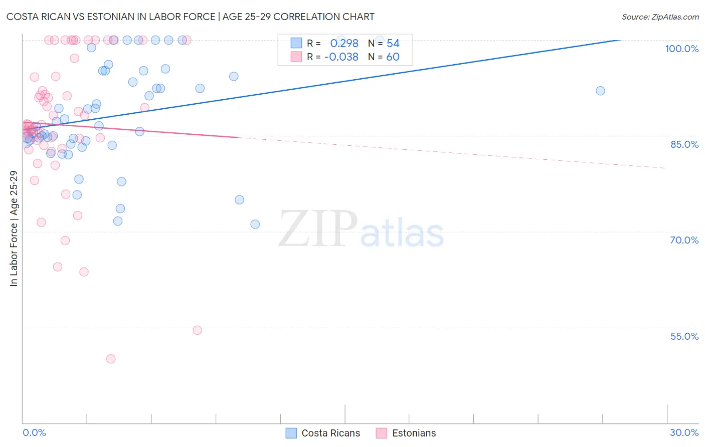 Costa Rican vs Estonian In Labor Force | Age 25-29