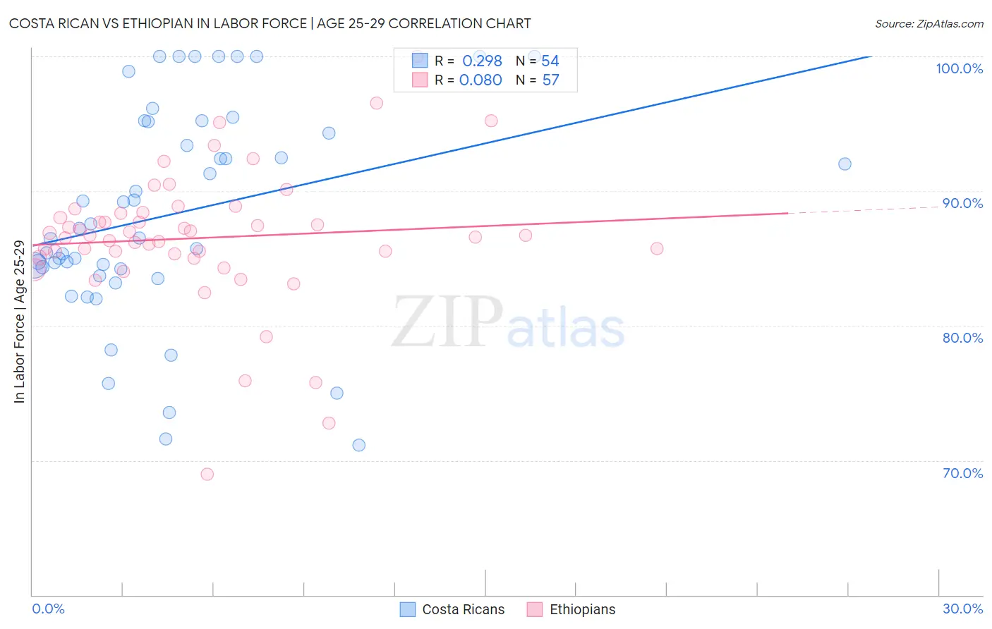 Costa Rican vs Ethiopian In Labor Force | Age 25-29