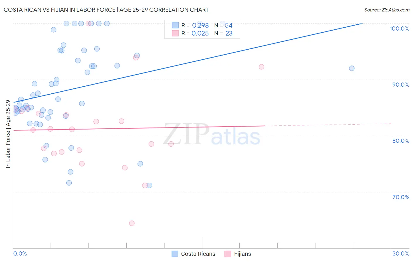 Costa Rican vs Fijian In Labor Force | Age 25-29