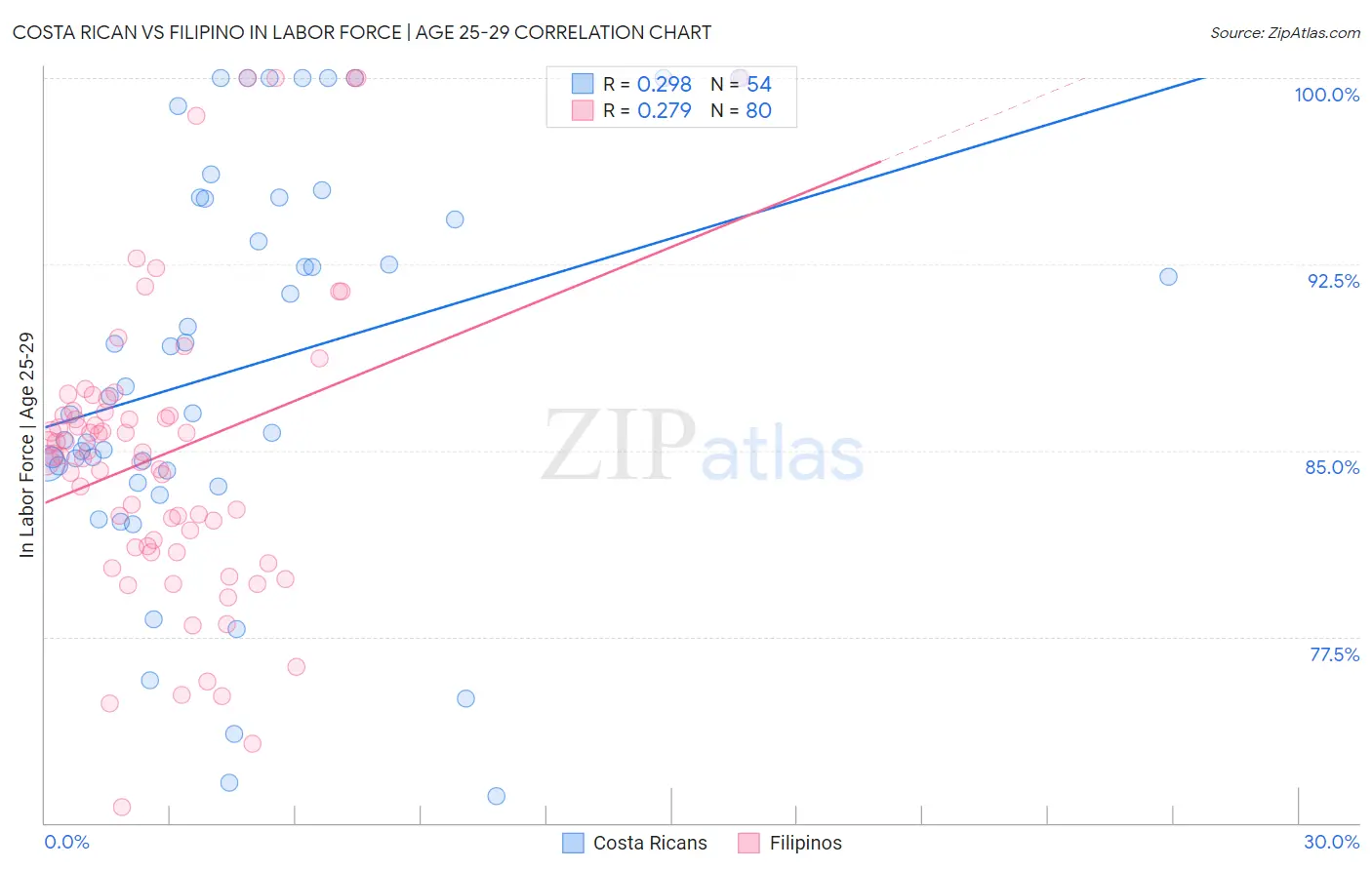 Costa Rican vs Filipino In Labor Force | Age 25-29